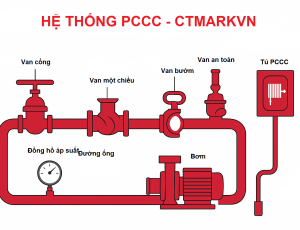 ỨNG DỤNG CỦA VAN CÔNG NGHIỆP & ĐỒNG HỒ ÁP SUẤT TRONG HỆ THỐNG PHÒNG CHÁY CHỮA CHÁY